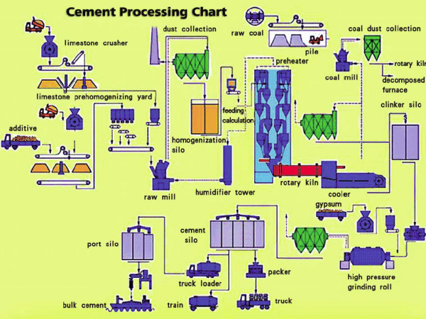 Cement Processing Chart